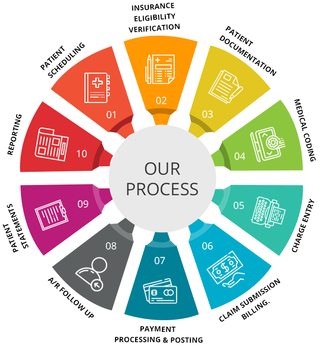 10 Key Steps Of Successful Medical Billing Process Best Medical 